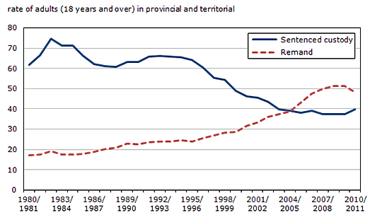 Chart 4 Average  counts of adults in provincial and territorial custody, by type of custody  status, 1980/1981 to 2010/2011