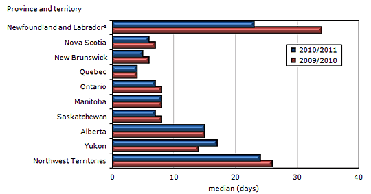 Chart 5 Median  number of days spent by adults in remand, by province and territory, 2009/2010  and 2010/2011