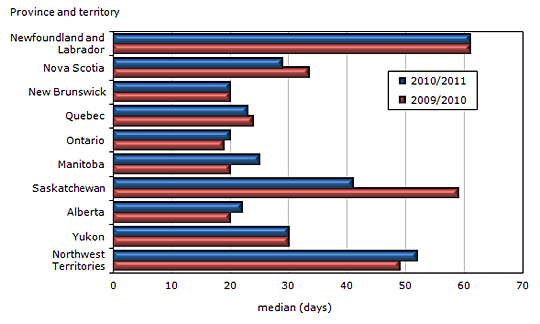 Chart 6 Median days spent by adults in provincial and  territorial sentenced custody, by province and territory, 2009/2010 and  2010/2011