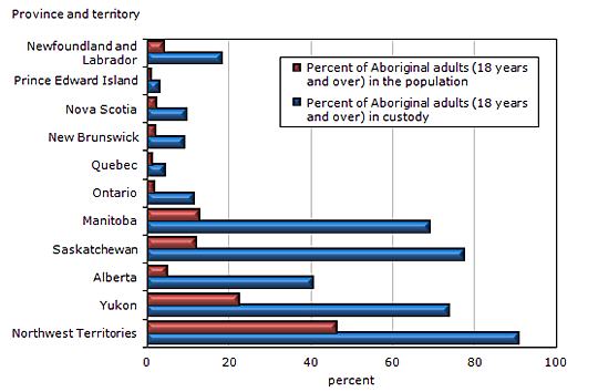 Chart 7 Aboriginal adult admissions to custody, by province  and territory, 2010/2011