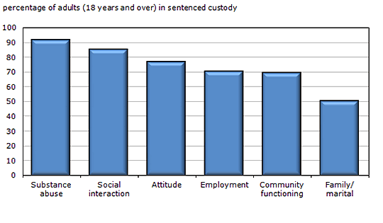 Chart 8 Adults in sentenced custody, by type of rehabilitative  need, Saskatchewan, 2010/2011