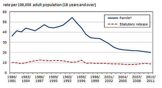 Chart 11 Average counts of adults on conditional release, by  type of release status, 1980/1981 to 2010/2011