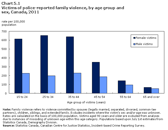 Chart 5.1 Victims of police-reported family violence, by age group and sex, Canada, 2011