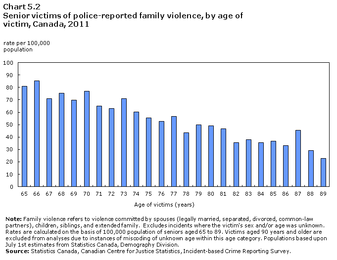 Chart 5.2 Senior victims of police-reported family violence, by age of victim, Canada, 2011