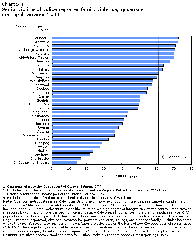 Chart 5.4 Senior victims of police-reported family violence, by census metropolitan area, 2011