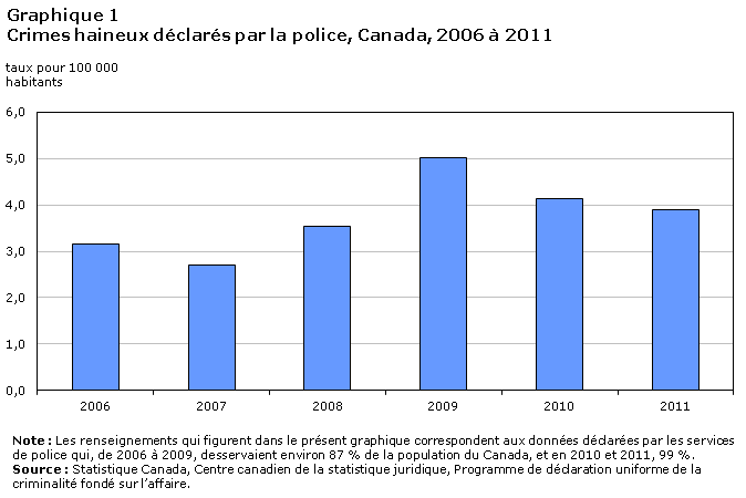 Graphique 1 Crimes haineux déclarés par la police, Canada, 2006 à 2011
