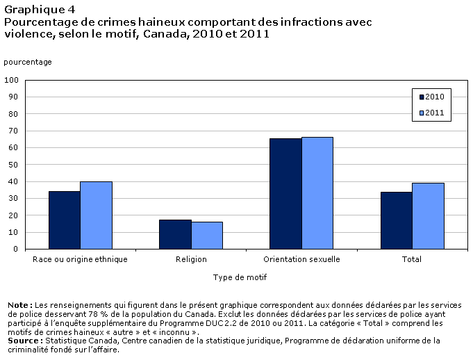 Graphique 4 Pourcentage de crimes haineux comportant des infractions avec violence, selon le motif, Canada, 2010 et 2011