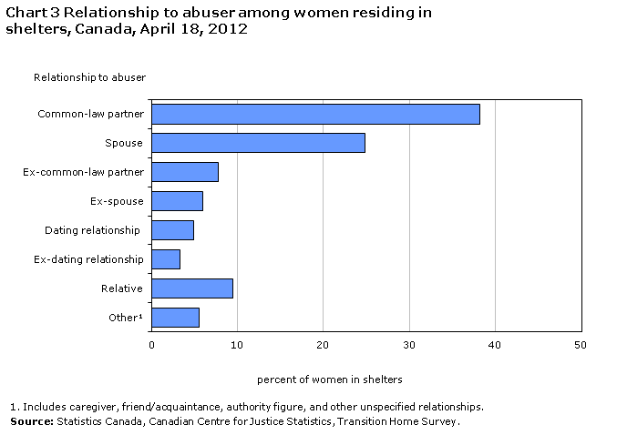 Chart 3