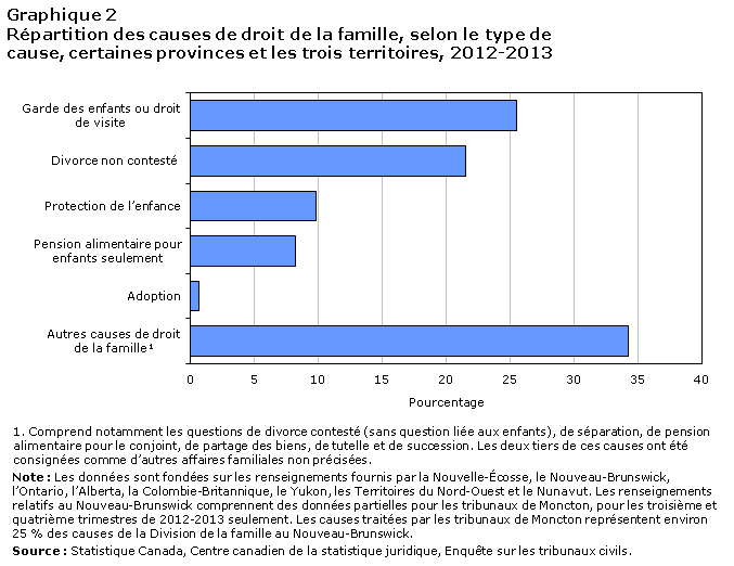 Graphique 2 Répartition des causes de droit de la famille, selon le type de cause, certaines provinces et les trois territoires, 2012-2013