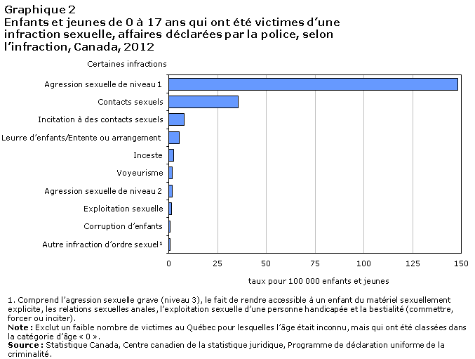 Graphique 2