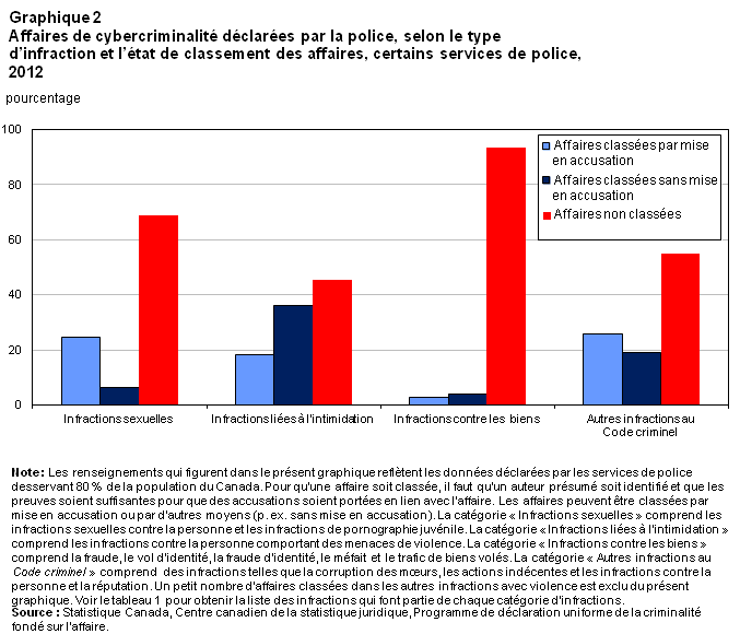 Graphique 2