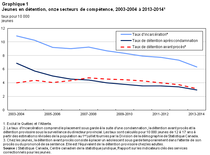 Graphique 1