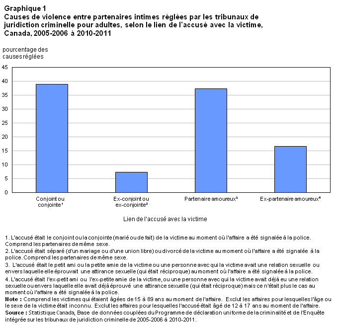 Graphique 1