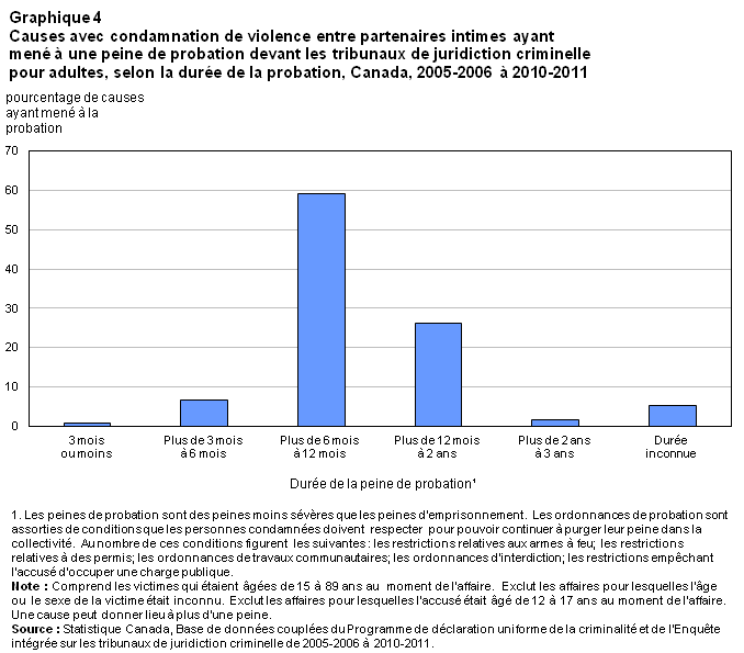 Graphique 4