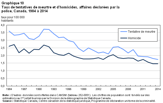 Graphique 10