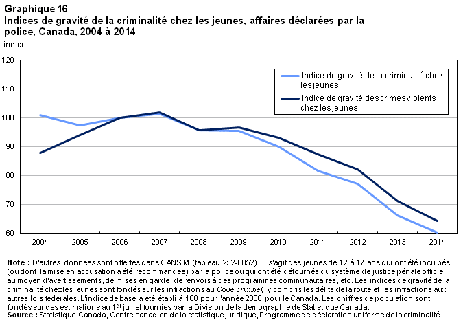 Graphique 16