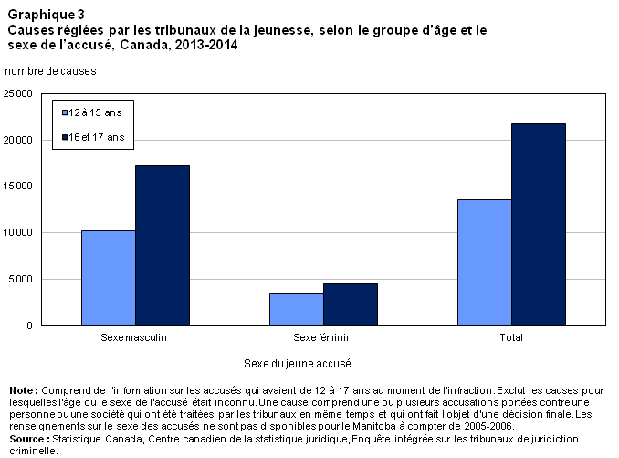 Graphique 3 Causes réglées par les tribunaux de la jeunesse, selon le groupe d'âge et le sexe de l'accusé, Canada, 2013-2014
