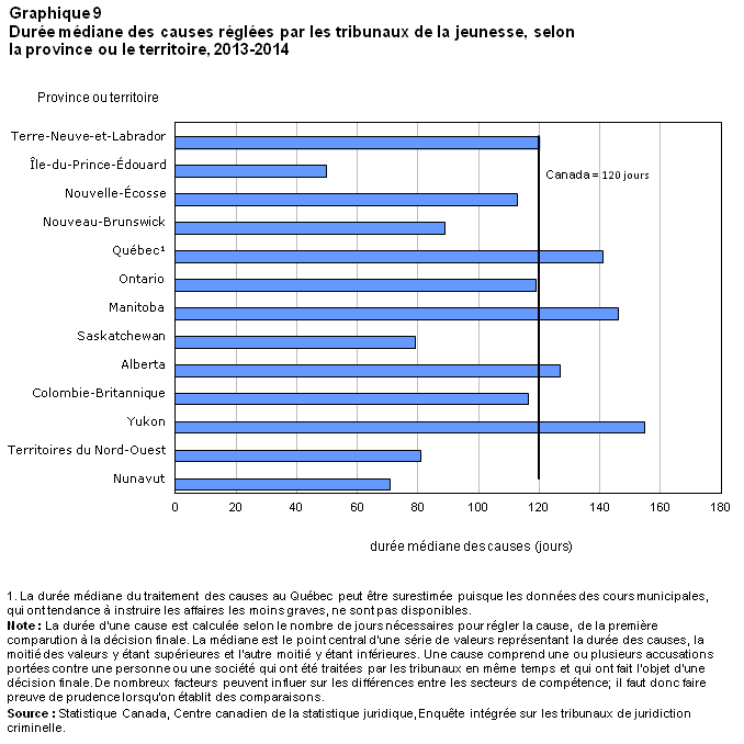 Graphique 9 Durée médiane des causes réglées par les tribunaux de la jeunesse, selon la province ou le territoire, 2013-2014