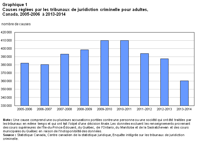 Graphique 1
