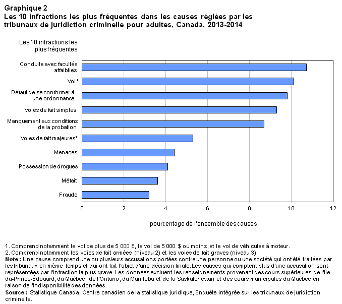 Graphique 2