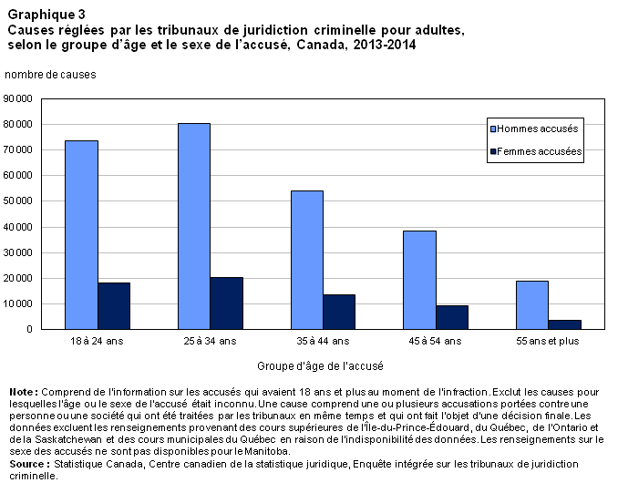 Graphique 3