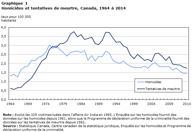 Graphique 1 - L'homicide au Canada, 2014