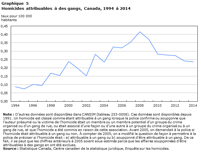 Graphique 5 - L'homicide au Canada, 2014