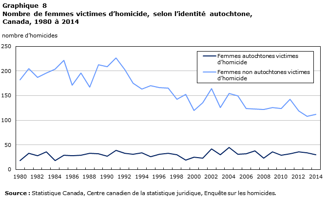 Graphique 8 - L'homicide au Canada, 2014