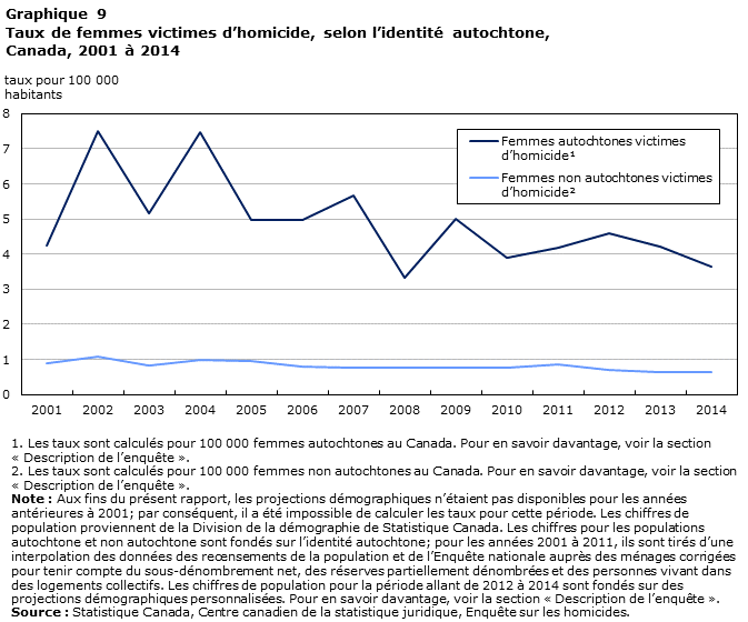 Graphique 9 - L'homicide au Canada, 2014