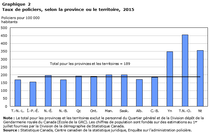 Graphique 2