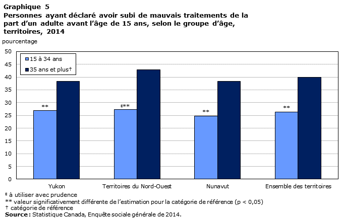 Graphique 5