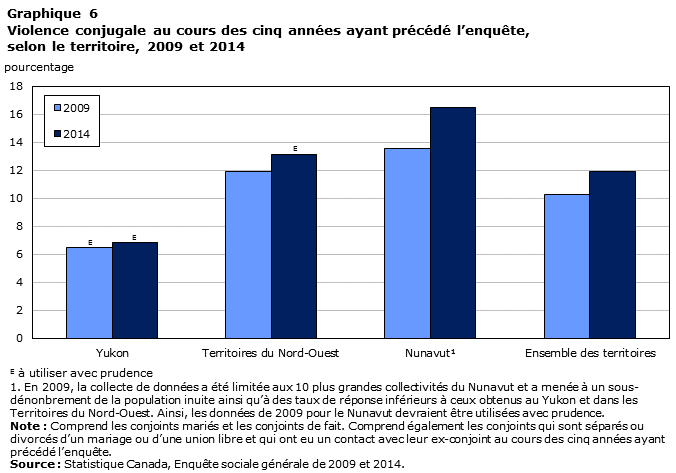 Graphique 6