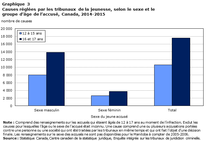 Graphique 3