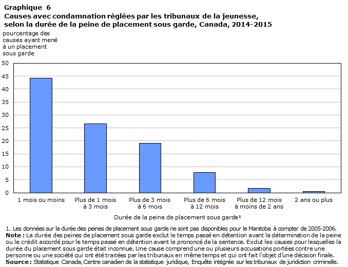 Graphique 6