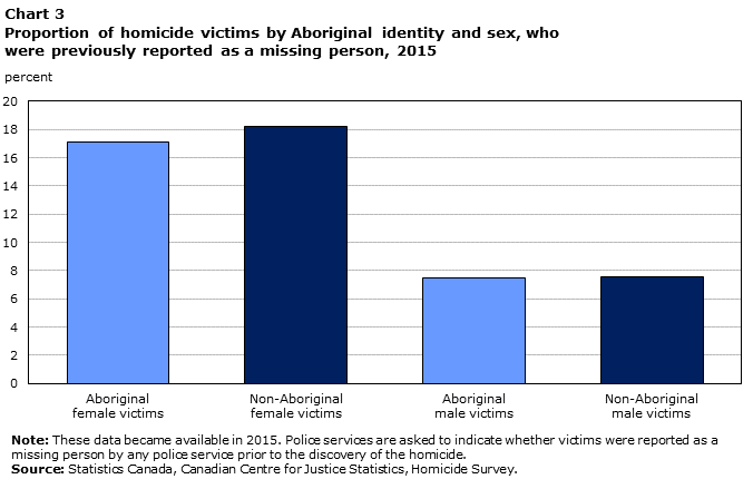 Chart 3