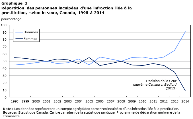 Graphique 3