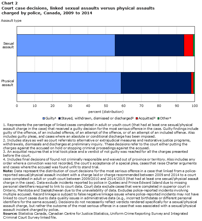 Chart 2 Court case decisions, linked sexual assaults versus physical assaults charged by police, Canada, 2009 to 2014