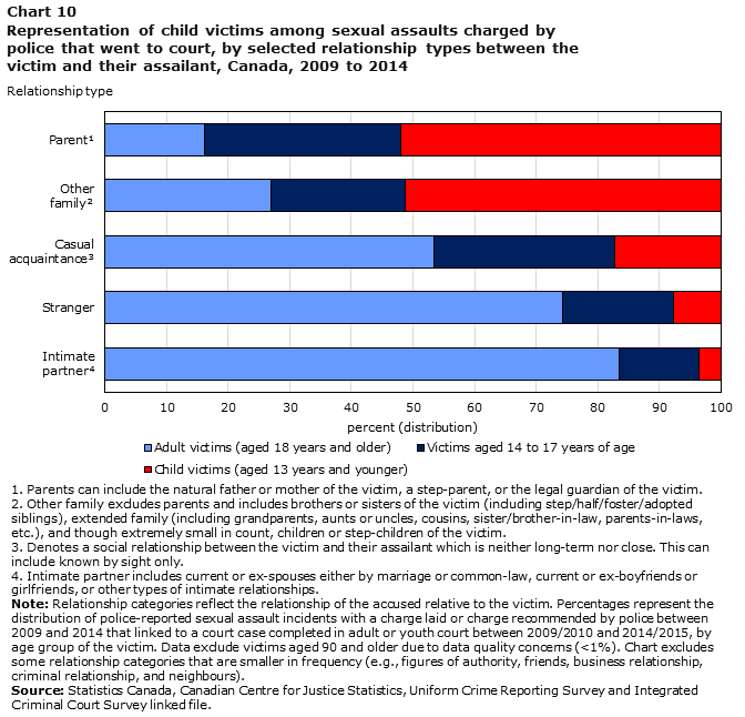 Chart 10 Representation of child victims among sexual assaults charged by police that went to court, by selected relationship types between the victim and their assailant, Canada, 2009 to 2014
