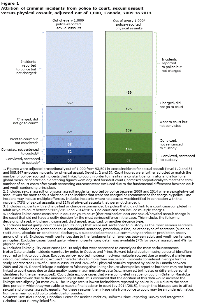 Figure 1 Attrition of criminal incidents from police to court, sexual assault versus physical assault, adjusted out of 1,000, Canada, 2009 to 2014