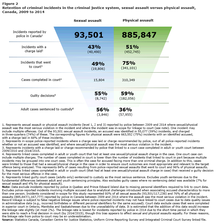 Figure 2 Retention of criminal incidents in the criminal justice system, sexual assault versus physical assault, Canada, 2009 to 2014