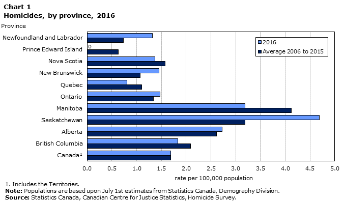 Chart 1 Homicides, by province, 2016