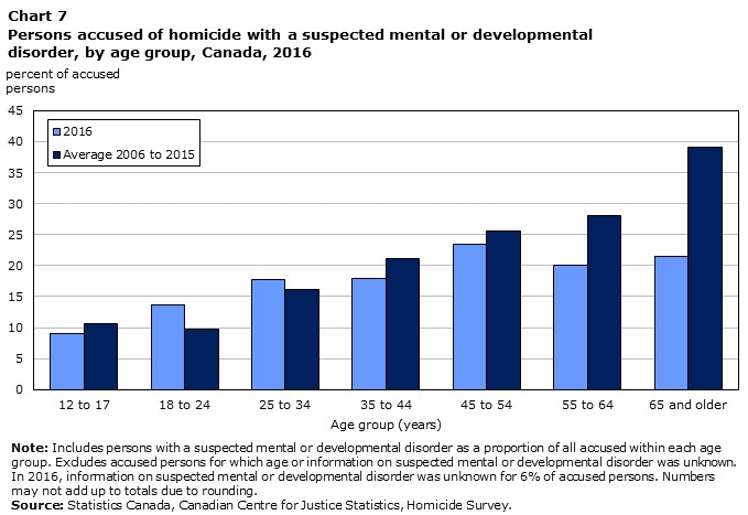 Chart 7 Persons accused of homicide with a suspected mental or developmental disorder, by age group, Canada, 2016