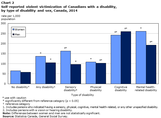 Chart 2 Self-reported violent victimization of Canadians with a disability, by type of disability and sex, Canada, 2014