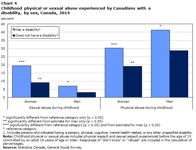 Chart 4 Childhood physical or sexual abuse experienced by Canadians with a disability, by sex, Canada, 2014