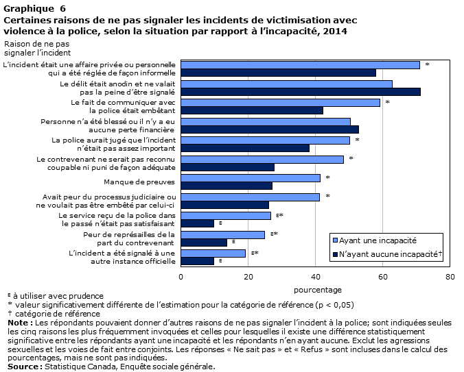Graphique 6 Certaines raisons de ne pas signaler les incidents de victimisation avec violence à la police, selon la situation par rapport à l’incapacité, 2014
