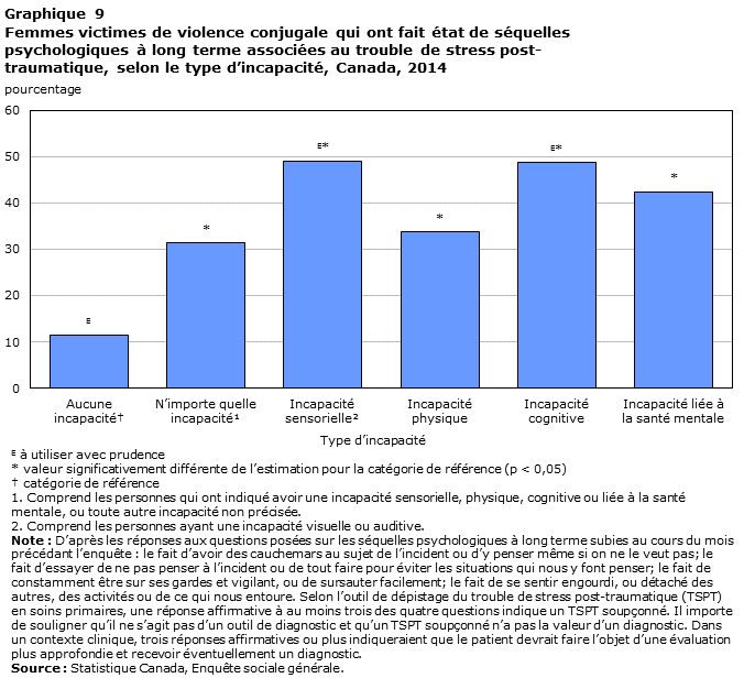 Graphique 9 Femmes victimes de violence conjugale qui ont fait état de séquelles psychologiques à long terme associées au trouble de stress post-traumatique, selon le type d’incapacité, Canada, 2014