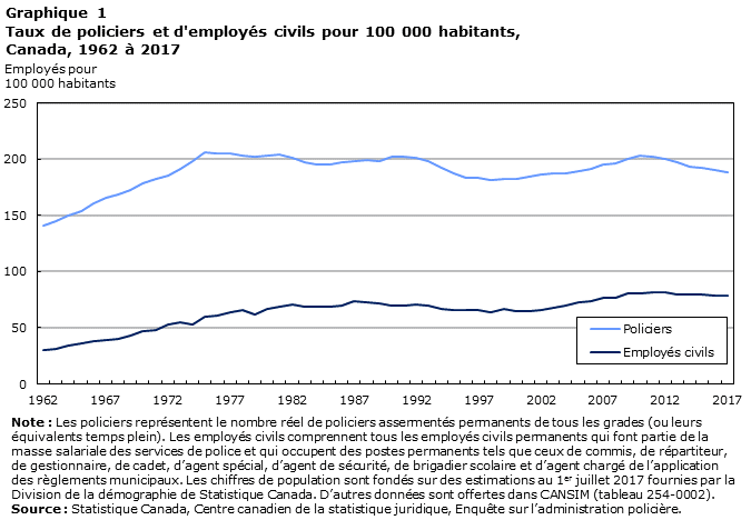 Graphique 1 Taux de policiers et d'employés civils pour 100 000 habitants, Canada, 1962 à 2017