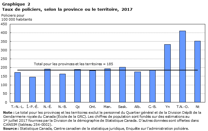 Graphique 2 Taux de policiers, selon la province ou le territoire, 2017