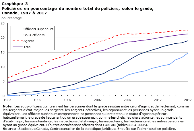 Graphique 3 Policières en pourcentage du nombre total de policiers, selon le grade, Canada, 1987 à 2017