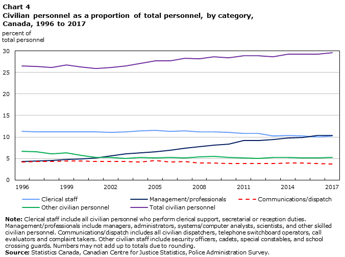 Chart 4 Civilian personnel as a proportion of total personnel, by category, Canada, 1996 to 2017